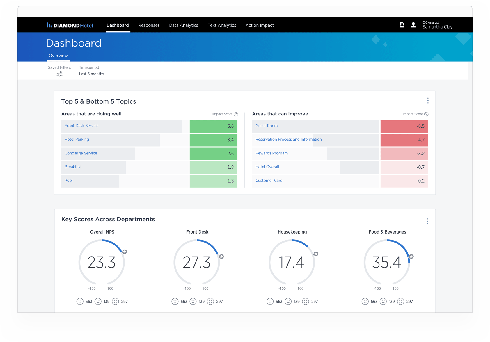 Medallia dashboard